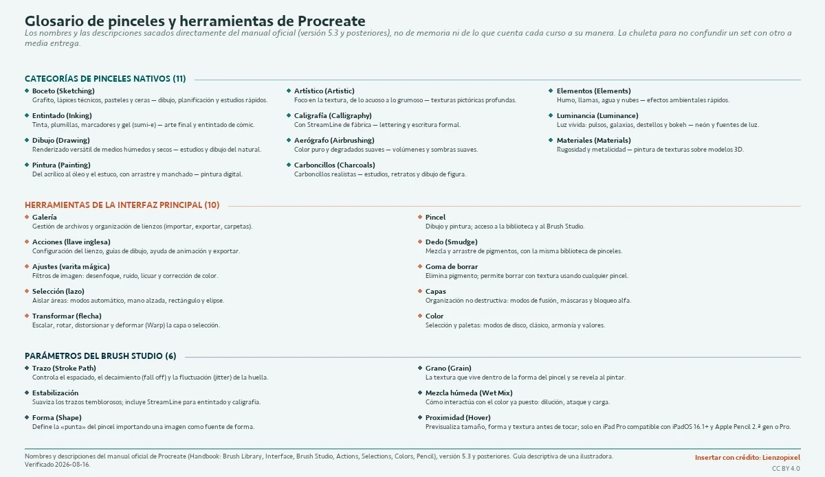 Glosario de Procreate en una hoja: las once categorías de pinceles nativos (boceto, entintado, dibujo, pintura, artístico, caligrafía, aerógrafo, carboncillos, elementos, luminancia y materiales), las diez herramientas de la interfaz principal (galería, acciones, ajustes, selección, transformar, pincel, dedo, goma, capas y color) y los seis parámetros del Brush Studio más usados, cada uno con para qué sirve, sacado del manual oficial de Procreate.